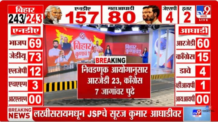 Watch LIVE Counting Bihar Election Results 2025 : बिहारमध्ये कोण बाजी मारणार? टीव्ही9 मराठीच्या ऑफिशियल वेबसाइटवर बघा संपूर्ण निकाल Watch LIVE Counting Bihar Election Results 2025 : बिहारमध्ये कोण बाजी मारणार? टीव्ही9 मराठीच्या ऑफिशियल वेबसाइटवर बघा संपूर्ण निकाल