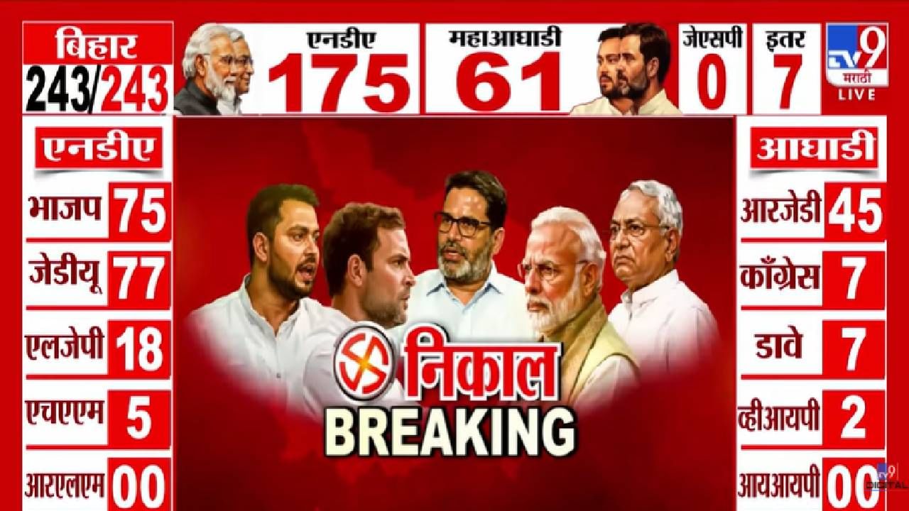 Bihar Election Results 2025 :  नितीश कुमारांच्या पारड्यात कौल, तेजस्वी यादवांना राघोपूरमध्ये कडवी झुंज