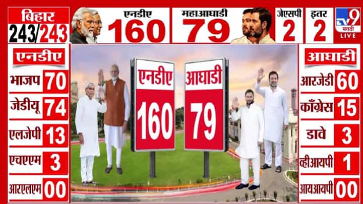 Bihar Election Results 2025 : NDA आघाडीवर, JDU भाजपपेक्षा पुढे; तेजप्रताप यादव यांना धक्का Bihar Election Results 2025 : NDA आघाडीवर, JDU भाजपपेक्षा पुढे; तेजप्रताप यादव यांना धक्का