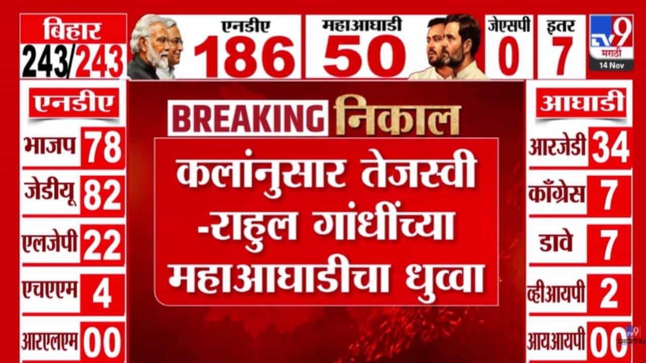 Bihar Election Results 2025 : तेजस्वी-राहुल गांधींच्या महाआघाडीचा धुव्वा, एनडीएची एकतर्फी आघाडी, बघा किती जागा?