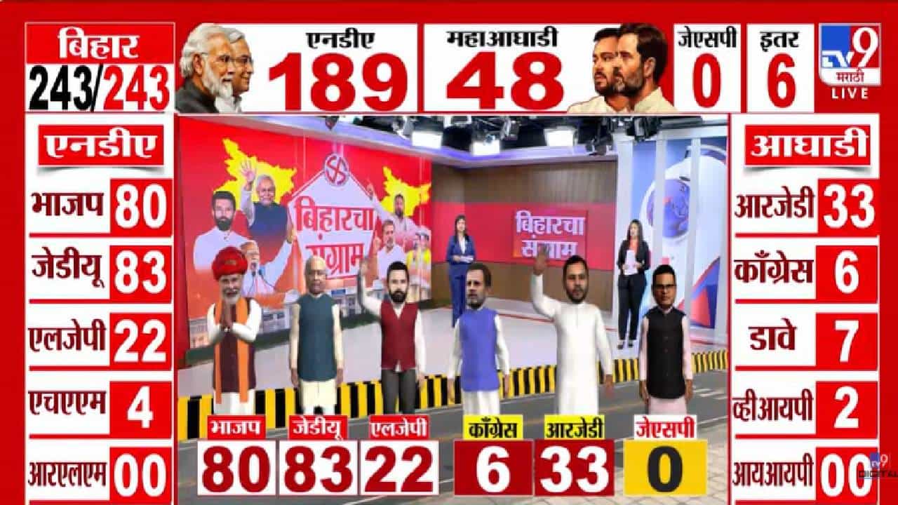 Bihar Election Results 2025 : आतापर्यंतच्या कलांनुसार JDU ची रेकॉर्डब्रेक आघाडी, NDA ला दणदणीत बहुमत