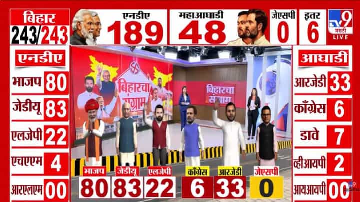 Bihar Election Results 2025 : आतापर्यंतच्या कलांनुसार JDU ची रेकॉर्डब्रेक आघाडी, NDA ला दणदणीत बहुमत Bihar Election Results 2025 : आतापर्यंतच्या कलांनुसार JDU ची रेकॉर्डब्रेक आघाडी, NDA ला दणदणीत बहुमत