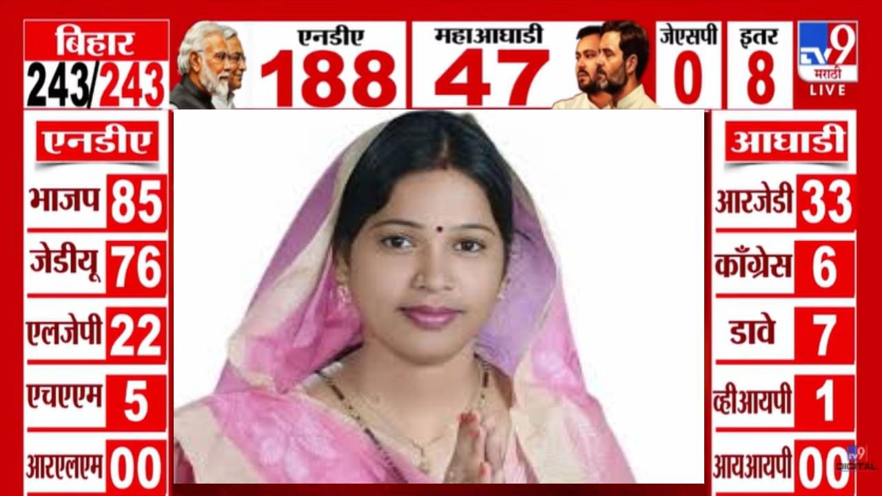 Bihar Election Results 2025 : छपरामधून भाजपच्या छोटी कुमारी आघाडीवर तर तेजस्वी यादव पिछाडीवर Bihar Election Results 2025 : छपरामधून भाजपच्या छोटी कुमारी आघाडीवर तर तेजस्वी यादव पिछाडीवर