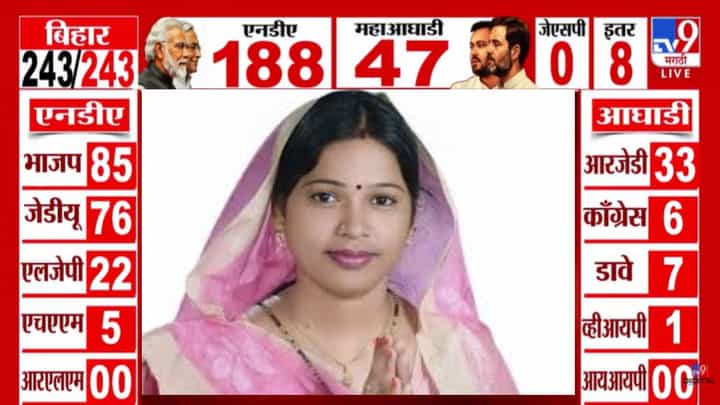 Bihar Election Results 2025 : छपरामधून भाजपच्या छोटी कुमारी आघाडीवर तर तेजस्वी यादव पिछाडीवर Bihar Election Results 2025 : छपरामधून भाजपच्या छोटी कुमारी आघाडीवर तर तेजस्वी यादव पिछाडीवर