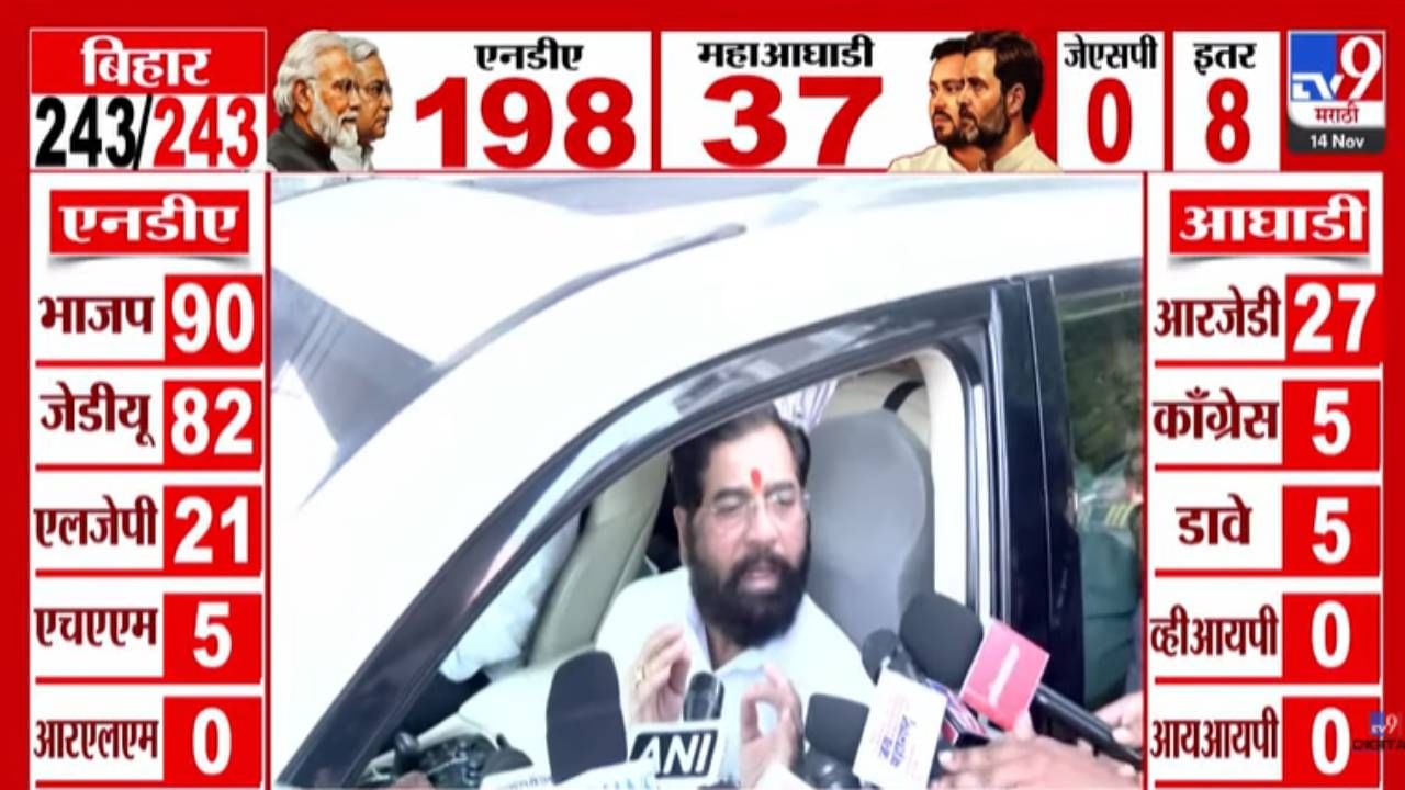 Bihar Election Results 2025 : शिंदे म्हणाले, बिहारच्या लाडक्या बहिणींनी दिली लँडस्लाईड व्हिक्ट्री.. जनतेनं नाकारलं जंगलराज अन्...