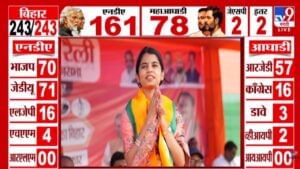 Bihar Election Results 2025 : अलीनगरमध्ये मैथिली ठाकूर यांची मोठी आघाडी, तब्बल 'इतक्या' मतांनी पुढे..