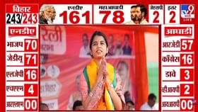 अलीनगरमध्ये मैथिली ठाकूरची मोठी आघाडी, तब्बल 'इतक्या' मतांनी पुढे.....