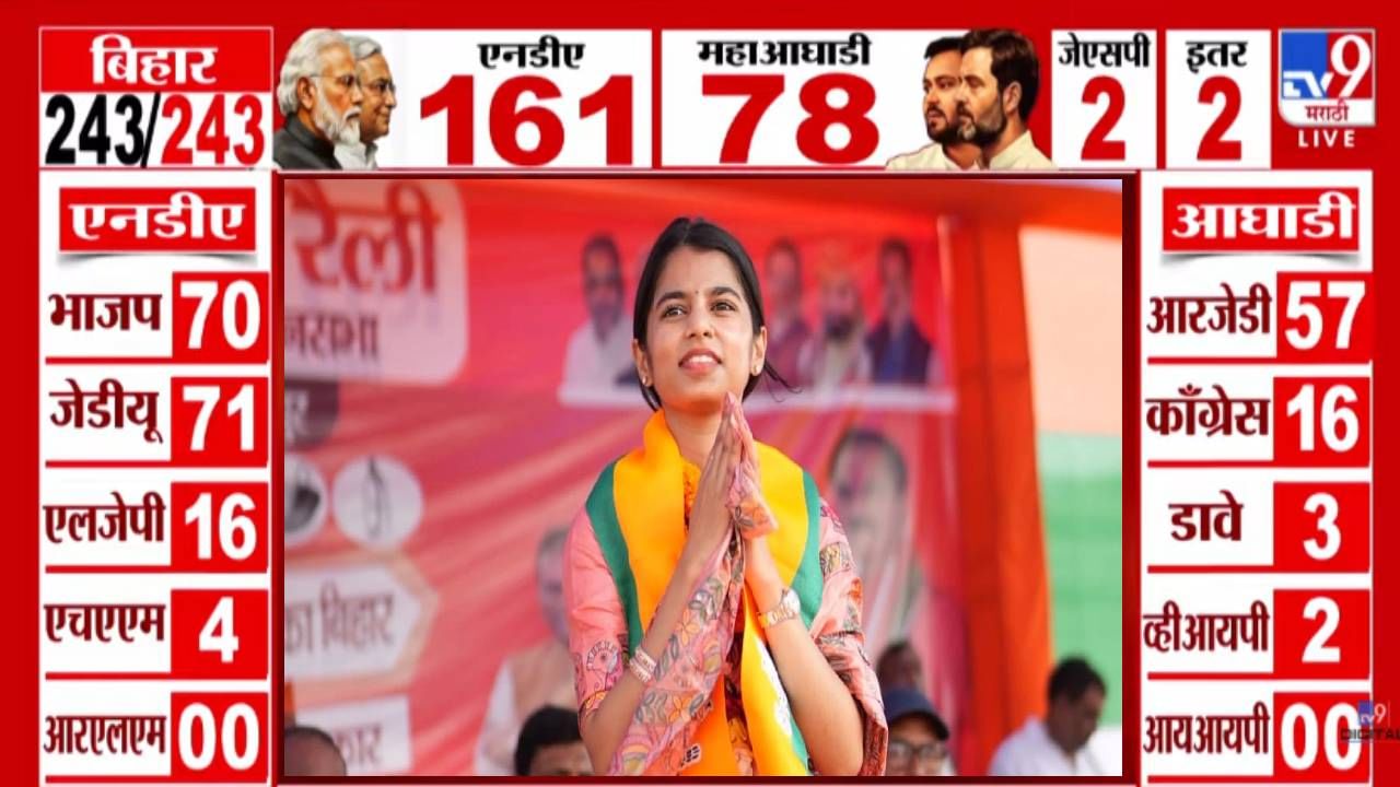 Bihar Election Results 2025 : अलीनगरमध्ये मैथिली ठाकूर यांची मोठी आघाडी, तब्बल 'इतक्या' मतांनी पुढे..