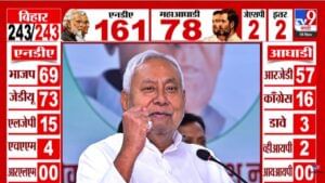 Bihar Election Results 2025 : बिहार मे का बा? कलांनुसार...फिर एक बार नितीशबा, बहुमताच्या दिशेने वाटचाल सुरू