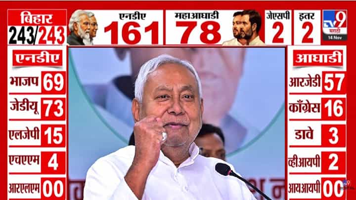 Bihar Election Results 2025 : बिहार मे का बा? कलांनुसार...फिर एक बार नितीशबा, बहुमताच्या दिशेने वाटचाल सुरू Bihar Election Results 2025 : बिहार मे का बा? कलांनुसार...फिर एक बार नितीशबा, बहुमताच्या दिशेने वाटचाल सुरू