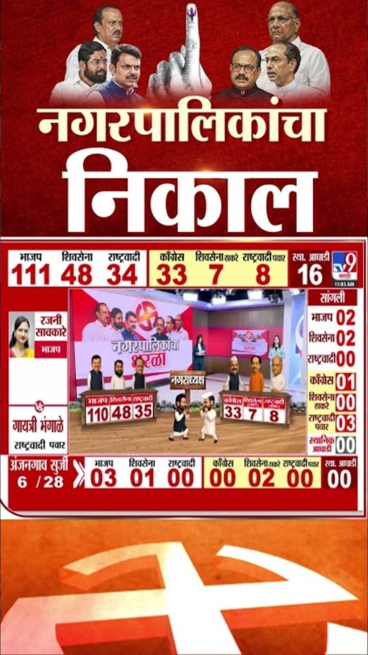 नगर पंचायत, नगर परिषद निकाल; अलिबागमध्ये शेकापचे अक्षय नाईक विजयी