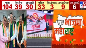 मतमोजणीत महायुती आघाडीवर, भाजप नंबर 1, 100 चा आकडा पार.