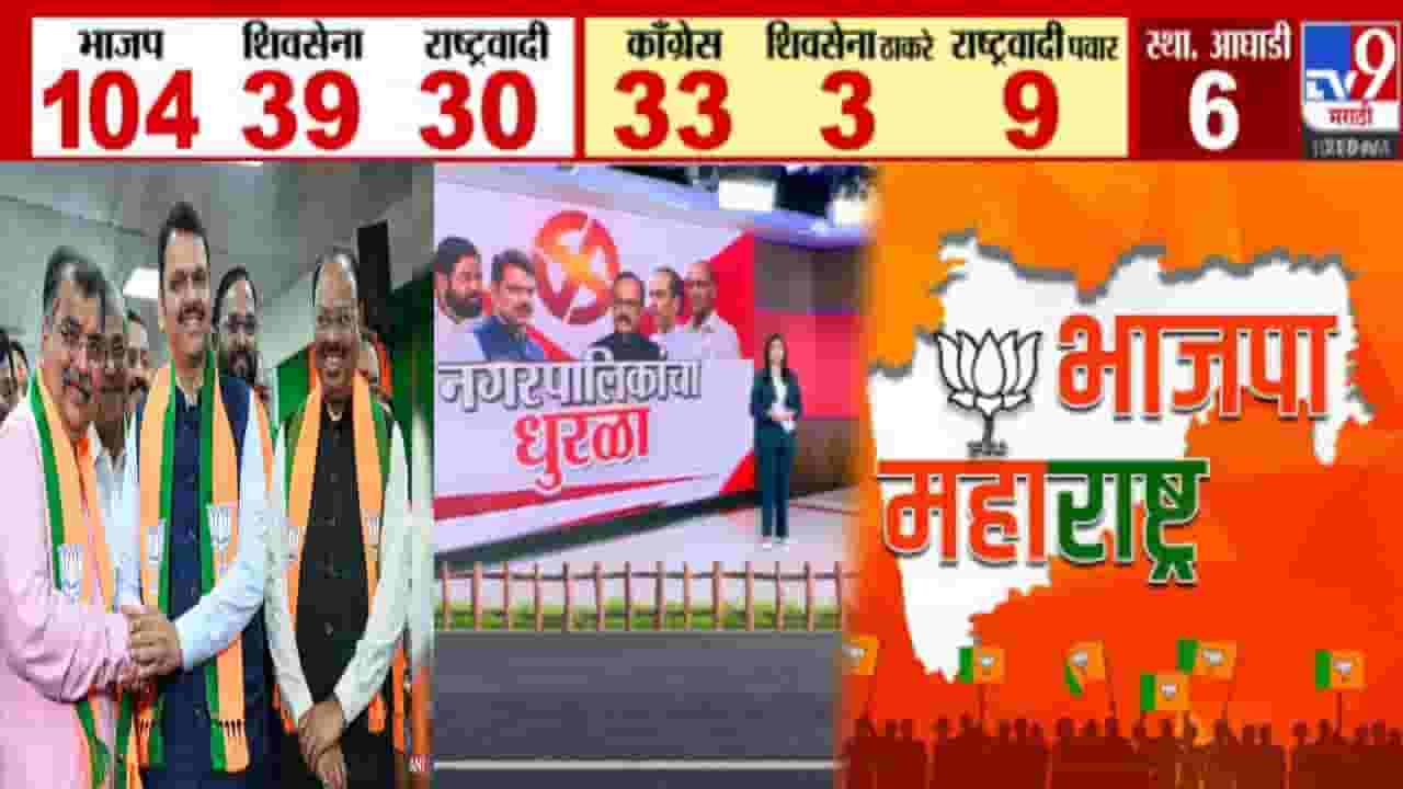 Maharashtra Local Body Election : मतमोजणीत महायुती आघाडीवर, भाजप नंबर 1, 100 चा आकडा पार Maharashtra Local Body Election : मतमोजणीत महायुती आघाडीवर, भाजप नंबर 1, 100 चा आकडा पार