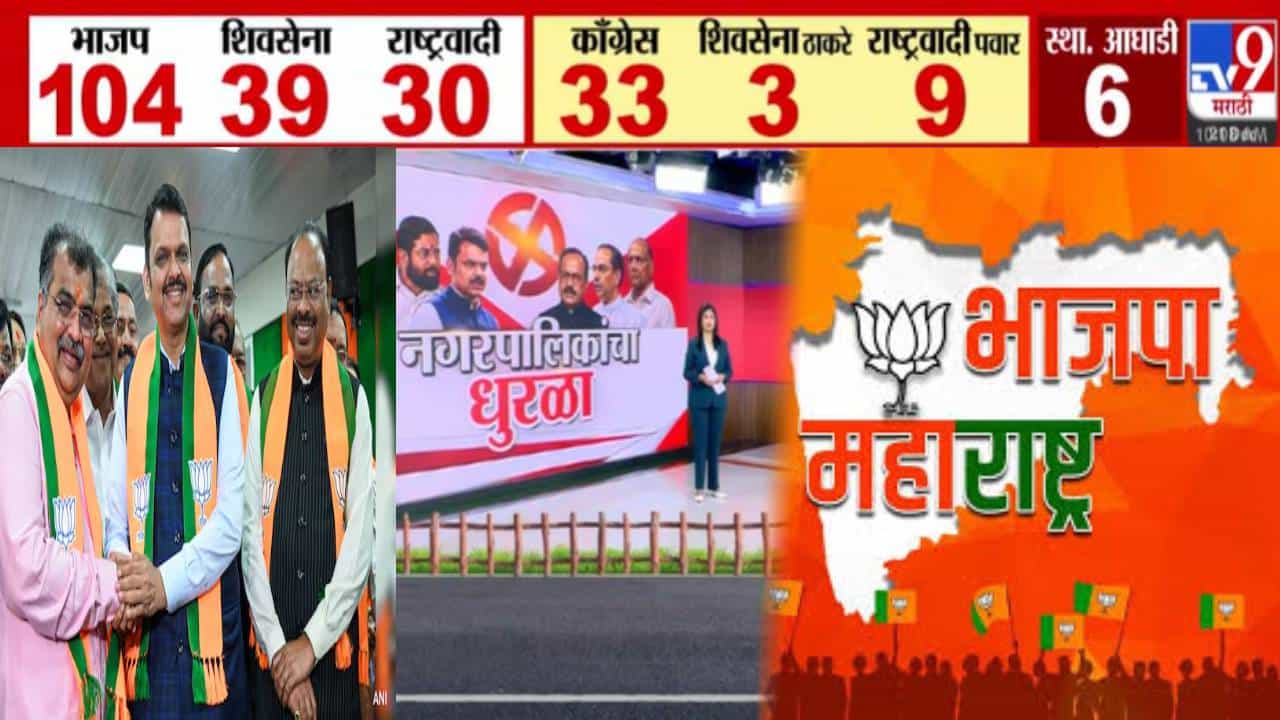 Maharashtra Local Body Election : मतमोजणीत महायुती आघाडीवर, भाजप नंबर 1, 100 चा आकडा पार Maharashtra Local Body Election : मतमोजणीत महायुती आघाडीवर, भाजप नंबर 1, 100 चा आकडा पार
