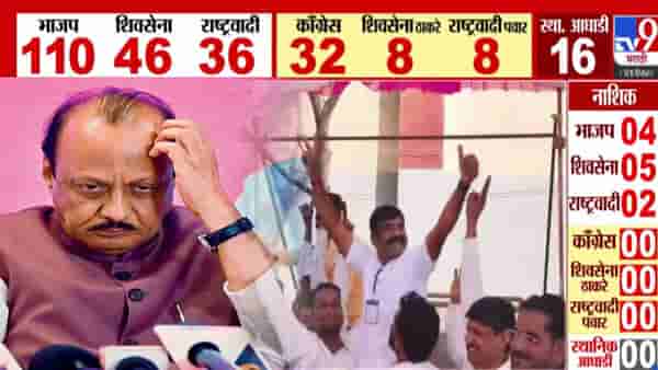Maharashtra Local Body Election 2025: बीडमध्ये अजितदादांना मोठा धक्का तर भाजपचं वर्चस्व, 2 नगरसेवकपदाचे उमेदवार विजयी