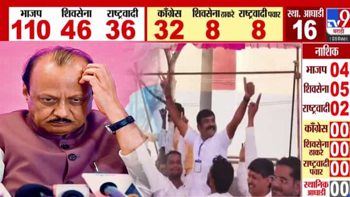 Maharashtra Local Body Election 2025: बीडमध्ये अजितदादांना मोठा धक्का तर भाजपचं वर्चस्व, 2 नगरसेवकपदाचे उमेदवार विजयी Maharashtra Local Body Election 2025: बीडमध्ये अजितदादांना मोठा धक्का तर भाजपचं वर्चस्व, 2 नगरसेवकपदाचे उमेदवार विजयी