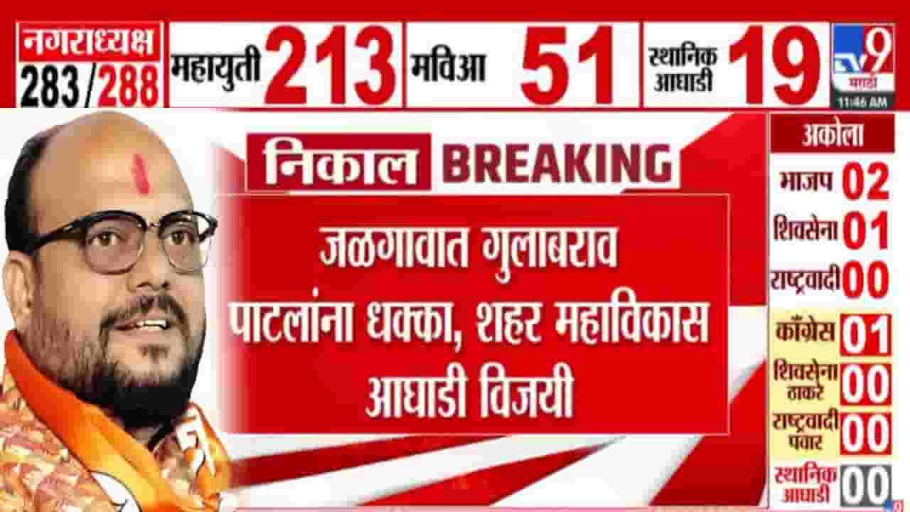 Jalgaon Local Body Election 2025: शिंदे सेनेचे मंत्री गुलाबराव पाटलांना मोठा धक्का, जळगावात महाविकास आघाडीचा विजय Jalgaon Local Body Election 2025: शिंदे सेनेचे मंत्री गुलाबराव पाटलांना मोठा धक्का, जळगावात महाविकास आघाडीचा विजय
