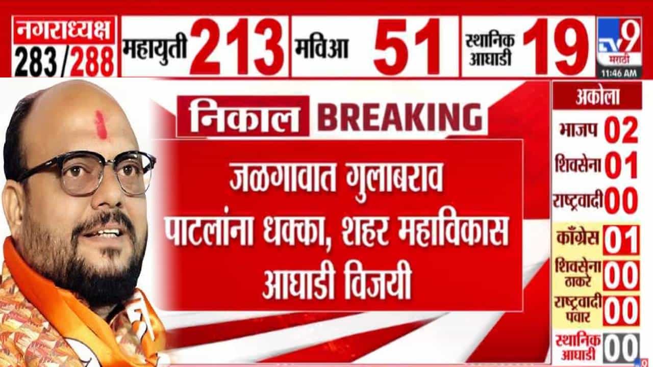 Jalgaon Local Body Election 2025: शिंदे सेनेचे मंत्री गुलाबराव पाटलांना मोठा धक्का, जळगावात महाविकास आघाडीचा विजय Jalgaon Local Body Election 2025: शिंदे सेनेचे मंत्री गुलाबराव पाटलांना मोठा धक्का, जळगावात महाविकास आघाडीचा विजय