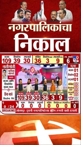 भाजपने 100 चा आकडा पार केला, 109 जागांवर आघाडी