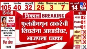 Maharashtra Local Body Election 2025: भाजपला मोठा धक्का, फुलंब्रीमध्ये उद्धव ठाकरे यांची सेना आघाडीवर