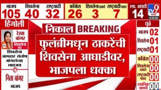 Maharashtra Local Body Election 2025: भाजपला मोठा धक्का, फुलंब्रीमध्ये उद्धव ठाकरे यांची सेना आघाडीवर