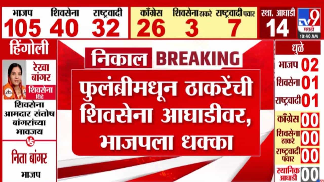 Maharashtra Local Body Election 2025: भाजपला मोठा धक्का, फुलंब्रीमध्ये उद्धव ठाकरे यांची सेना आघाडीवर