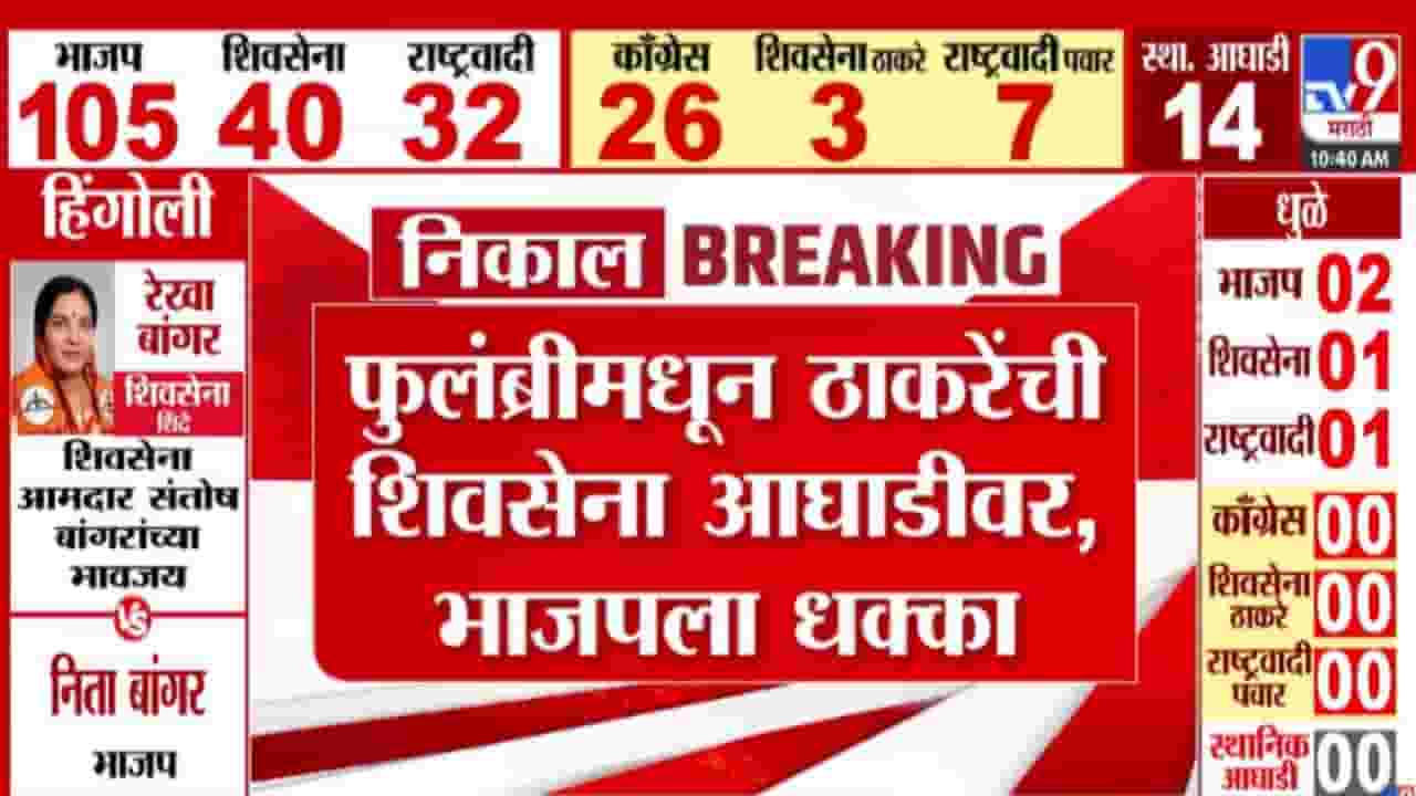 Maharashtra Local Body Election 2025: भाजपला मोठा धक्का, फुलंब्रीमध्ये उद्धव ठाकरे यांची सेना आघाडीवर