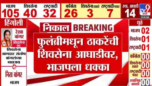 Maharashtra Local Body Election 2025: भाजपला मोठा धक्का, फुलंब्रीमध्ये उद्धव ठाकरे यांची सेना आघाडीवर