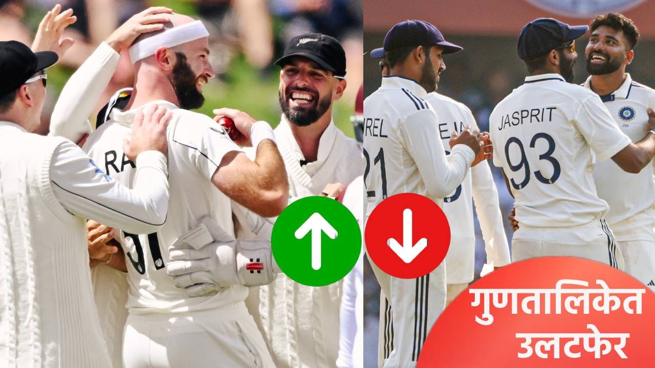 WTC 2027 : न्यूझीलंडने वेस्ट इंडिजला 9 विकेट्सने केलं पराभूत, गुणतालिकेत भारताला बसला मोठा फटका WTC 2027 : न्यूझीलंडने वेस्ट इंडिजला 9 विकेट्सने केलं पराभूत, गुणतालिकेत भारताला बसला मोठा फटका