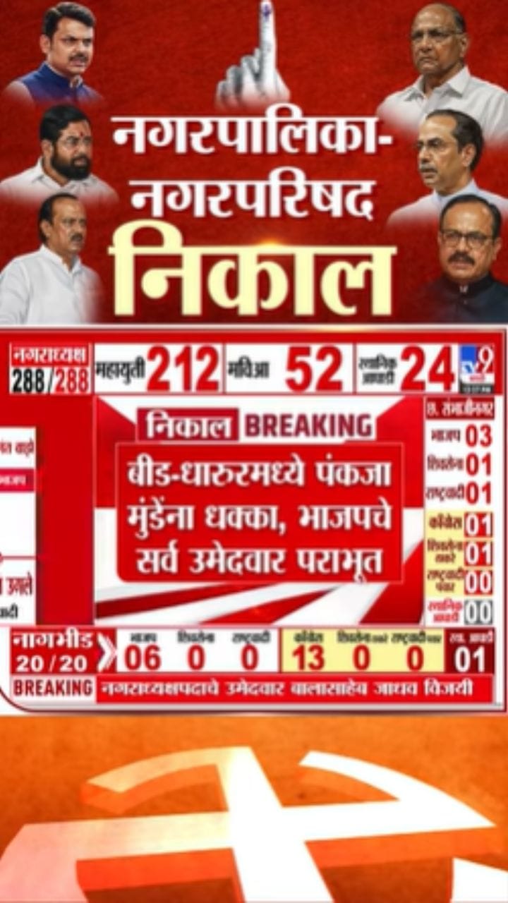Chandrapur Nagar Panchayat Result : चंद्रपूर, बीडमध्ये भाजपचा दारुण पराभव! मुनगंटीवार, पंकजा मुंडेंना धक्का