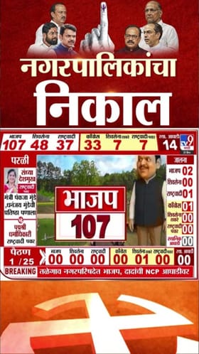 भाजप-शिवसेनेचा नागपुरात जल्लोष; भाजप १०७ जागांवर विजयी.