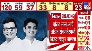 Maharashtra Local Body Election :  थोरात मामा-भाचे जोडीनं संगमनेरमध्ये विजय खेचून आणला, काँग्रेसच्या मैथिली तांबे यांची हवा