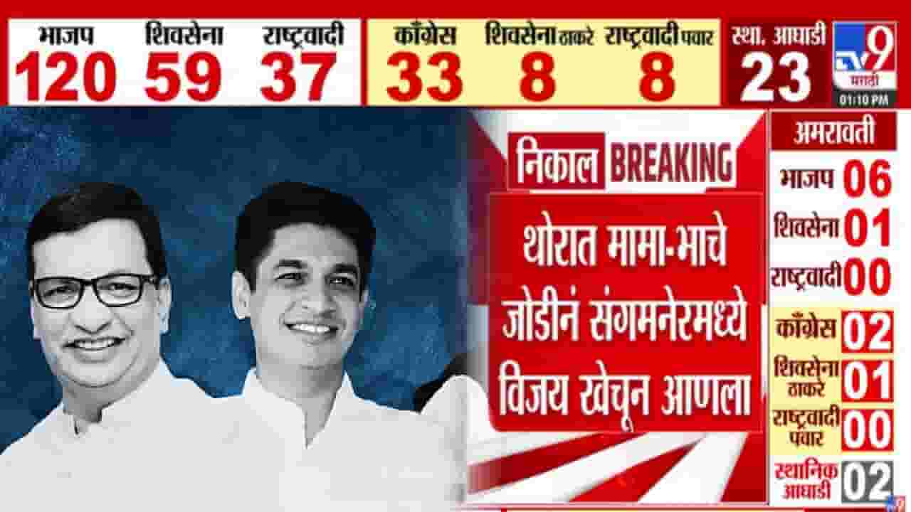 Maharashtra Local Body Election :  थोरात मामा-भाचे जोडीनं संगमनेरमध्ये विजय खेचून आणला, काँग्रेसच्या मैथिली तांबे यांची हवा