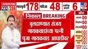 Maharashtra  Local Body Election 2025: बुलढाण्यात शिंदे सेनेचे संजय गायकवाड यांची पत्नी आघाडीवर, नगराध्यक्षपदाच्या निवडणुकीत आघाडीवर