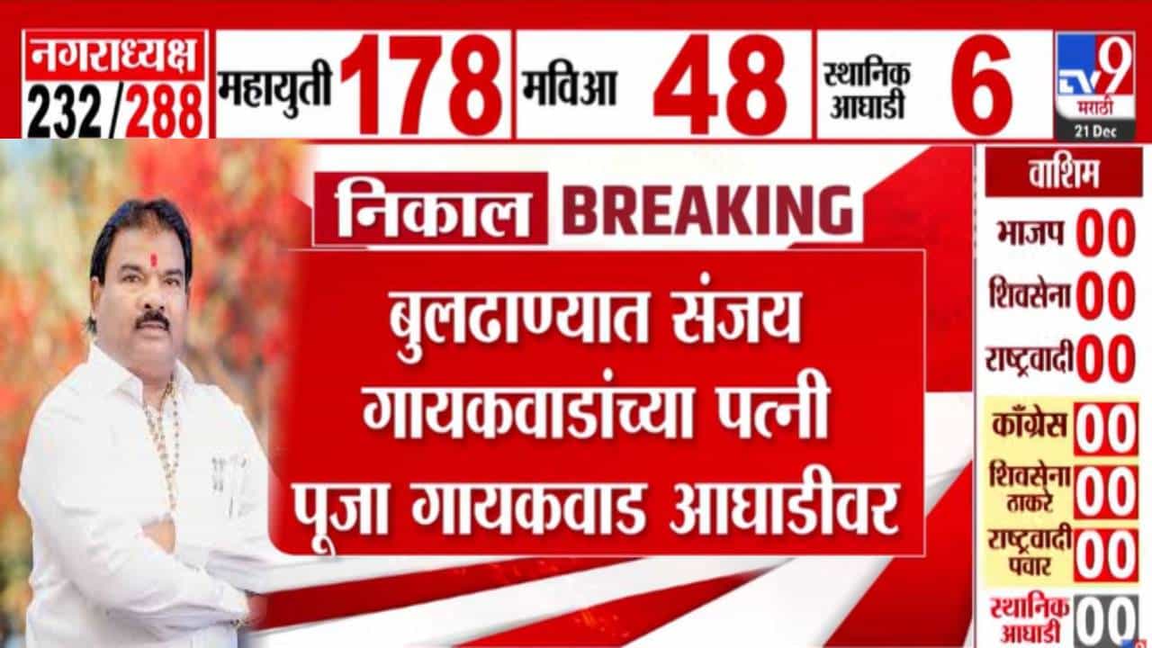 Maharashtra Local Body Election 2025: बुलढाण्यात शिंदे सेनेचे संजय गायकवाड यांची पत्नी आघाडीवर, नगराध्यक्षपदाच्या निवडणुकीत आघाडीवर Maharashtra Local Body Election 2025: बुलढाण्यात शिंदे सेनेचे संजय गायकवाड यांची पत्नी आघाडीवर, नगराध्यक्षपदाच्या निवडणुकीत आघाडीवर