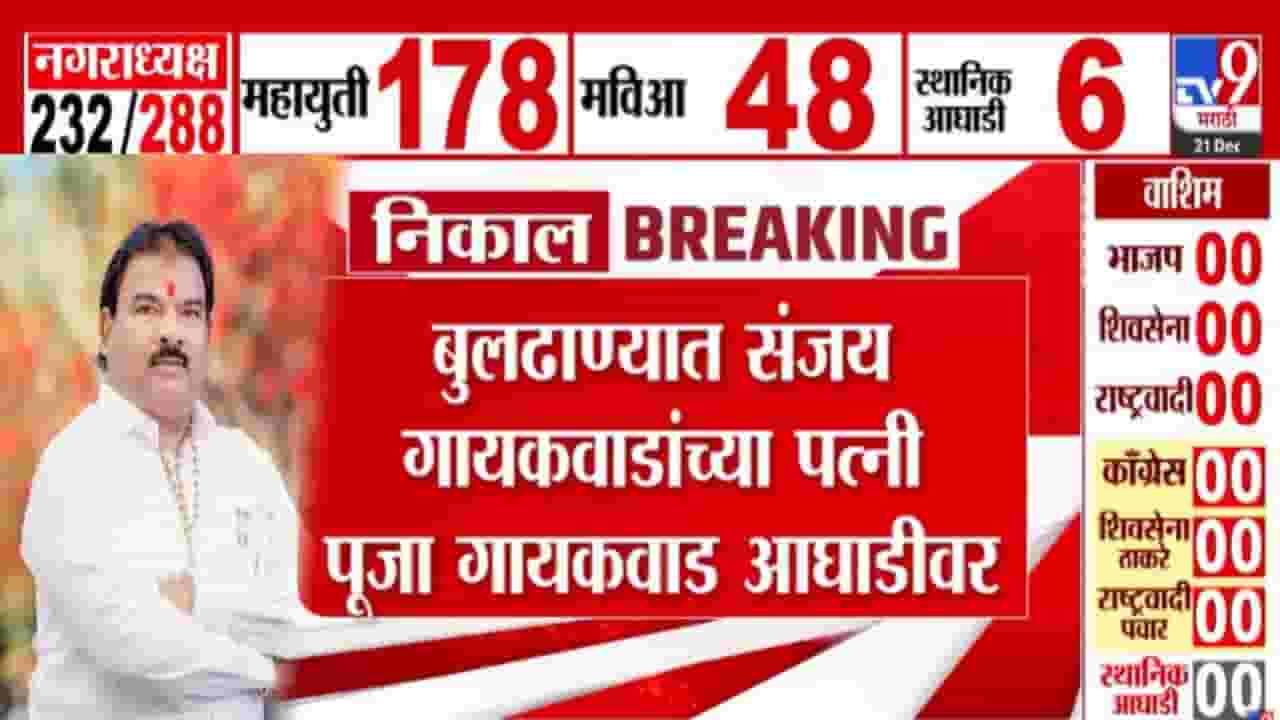 Maharashtra  Local Body Election 2025: बुलढाण्यात शिंदे सेनेचे संजय गायकवाड यांची पत्नी आघाडीवर, नगराध्यक्षपदाच्या निवडणुकीत आघाडीवर