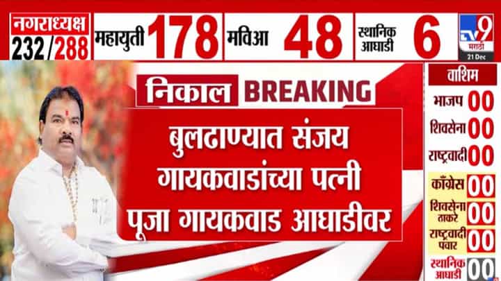 Maharashtra Local Body Election 2025: बुलढाण्यात शिंदे सेनेचे संजय गायकवाड यांची पत्नी आघाडीवर, नगराध्यक्षपदाच्या निवडणुकीत आघाडीवर Maharashtra Local Body Election 2025: बुलढाण्यात शिंदे सेनेचे संजय गायकवाड यांची पत्नी आघाडीवर, नगराध्यक्षपदाच्या निवडणुकीत आघाडीवर