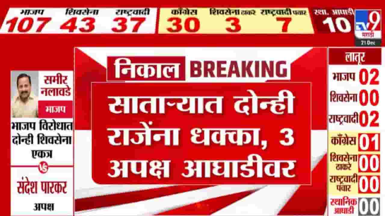 Satara Local Body Election 2025: साताऱ्यात दोन्ही राजेंना धक्का तर उदयनराजे अन् शिवेंद्रराजेंना मागे टाकत 3 अपक्ष आघाडीवर