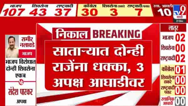 Satara Local Body Election 2025: साताऱ्यात दोन्ही राजेंना धक्का तर उदयनराजे अन् शिवेंद्रराजेंना मागे टाकत 3 अपक्ष आघाडीवर