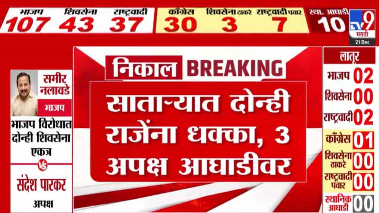 Satara Local Body Election 2025: साताऱ्यात दोन्ही राजेंना धक्का तर उदयनराजे अन् शिवेंद्रराजेंना मागे टाकत 3 अपक्ष आघाडीवर Satara Local Body Election 2025: साताऱ्यात दोन्ही राजेंना धक्का तर उदयनराजे अन् शिवेंद्रराजेंना मागे टाकत 3 अपक्ष आघाडीवर