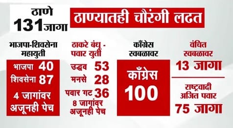 तसेच ठाकरे-मनसे युती झाली असून उद्धव ठाकरे गट १६४ जागांवर निवडणूक लढत आहेत. तर राज ठाकरेंची मनसे ५३ जागांवर निवडणूक लढवताना दिसत आहेत.  मुंबईत काँग्रेस आणि वंचितने आघाडी केली आहे. काँग्रेसने १३९ जागांवर उमेदवार उभे केले आहेत. तर वंचित बहुजन आघाडी ६२ जागांवर उमेदवार जाहीर केले आहेत.