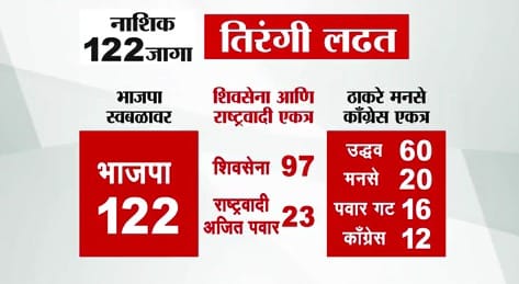 भाजपने नाशिकमध्येही सर्व १२२ जागांवर स्वबळाचा नारा दिला आहे. येथे उद्धव ठाकरे गट (६०) आणि मनसे (२०) यांच्यात युतीसाठी चर्चा सुरू आहे. अहिल्यानगरमध्ये सर्वच राजकीय पक्षांनी आपली रणनीती स्पष्ट केली आहे.