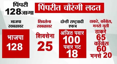 पिंपरी-चिंचवडमध्ये भाजपने सर्व १२८ जागांवर लढण्याचा निर्धार केला आहे. अजित पवार गट १०० जागांवर ताकद लावत आहे. उपमुख्यमंत्री एकनाथ शिंदे यांचा बालेकिल्ला असलेल्या ठाण्यात शिवसेना ८७ आणि भाजप ४० जागांवर एकत्र लढण्याचे संकेत आहेत. काँग्रेसने येथे १०० जागांवर स्वबळाची तयारी दर्शवली आहे.
