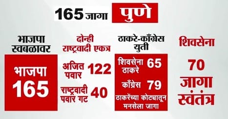 पुणे जिल्ह्यात अजित पवार आणि शरद पवार यांची युती झाली आहे. त्यामुळे भाजपने सर्व १६५ जागांवर स्वबळावर लढण्याचा पवित्रा घेतला आहे. अजित पवार गट १२२ जागांवर निवडणूक लढवत आहे. तर शरद पवार गटाने ४० जागांवर उमेदवार उभे केले आहेत.