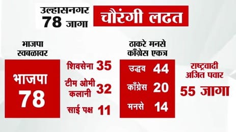  यामुळे या ठिकाणी शिवसेना शिंदे गट सर्वाधिक ५४ जागांवर, तर राष्ट्रवादी अजित पवार गट ३४ आणि भाजप ३२ जागांवर निवडणूक लढवण्याची शक्यता आहे. तसेच उल्हासनगरमध्ये भाजपने ७८ जागांवर स्वबळाचा नारा दिला आहे. येथे शिवसेना ३५ आणि टीम ओमी कलानी ३२ जागांवर दावा करत आहेत.
