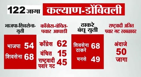 अहिल्यानगरमध्ये महायुतीत फूट पडल्याचे चित्र असून शिंदे गट स्वतंत्र लढणार आहे. या ठिकाणी भाजप आणि राष्ट्रवादी अजित पवार गट एकत्रितपणे रिंगणात उतरले आहेत. तर शरद पवारांची राष्ट्रवादी, ठाकरेंची शिवसेना, काँग्रेस आणि मनसे यांनी एकत्र निवडणूक लढण्याचा निर्णय घेतला आहे.
