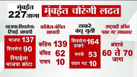 मुंबईत सत्तेचे समीकरण बदलण्याची शक्यता असून महायुतीने आपले जागावाटप पूर्ण केले आहे. महायुतीत भाजप १३७ जागांवर, तर एकनाथ शिंदे यांची शिवसेना ९० जागांवर निवडणूक लढवत आहे. अजित पवार यांच्या राष्ट्रवादीने मुंबईत स्वतंत्रपणे लढण्याचा निर्णय घेतला आहे. त्यांनी ६० ते ७० जागांवर उमेदवारी अर्ज भरला आहे.