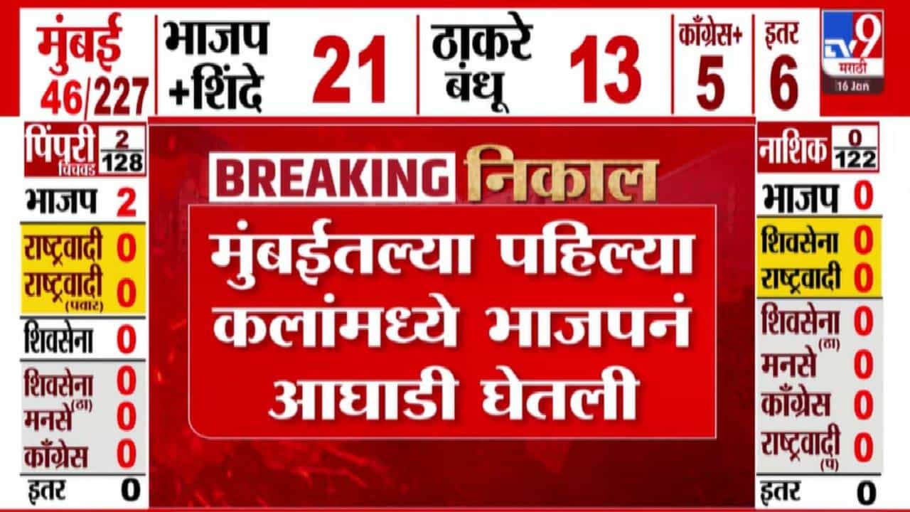 Maharashtra Election Results 2026 :  मतमोजणी सुरू...मुंबईतल्या पहिल्या कलांमध्ये भाजप आघाडीवर, कोण-कोणाच्या पुढे?