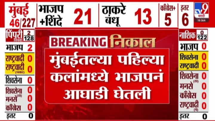 Maharashtra Election Results 2026 : मतमोजणी सुरू...मुंबईतल्या पहिल्या कलांमध्ये भाजप आघाडीवर, कोण-कोणाच्या पुढे? Maharashtra Election Results 2026 : मतमोजणी सुरू...मुंबईतल्या पहिल्या कलांमध्ये भाजप आघाडीवर, कोण-कोणाच्या पुढे?