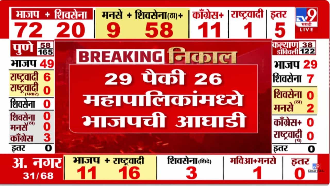 Maharashtra Municipal Election Results 2026 : राज्यात भाजपची लहर कायम! 29 पैकी 26 महापालिकांमध्ये भाजपची आघाडी